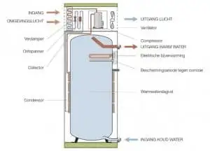 Hoe-werkt-een-warmtepompboiler